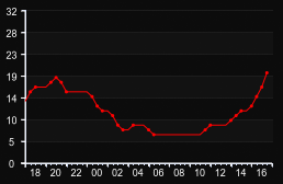 player_graph