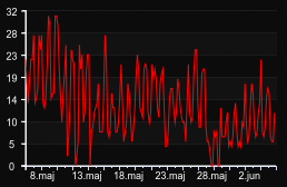 player_graph_month