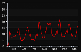 player_graph_week