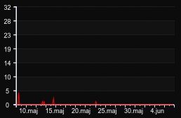 player_graph_month
