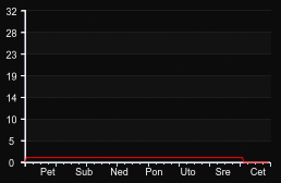 player_graph_week
