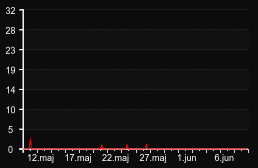 player_graph_month