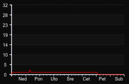 player_graph_week