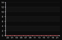 player_graph