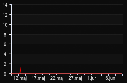 player_graph_month