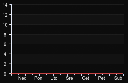player_graph_week