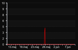 player_graph_month