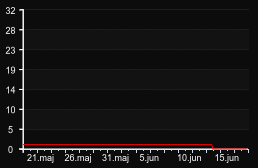 player_graph_month