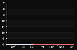 player_graph_week