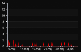 player_graph_month