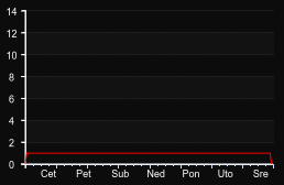 player_graph_week