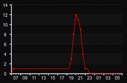 player_graph