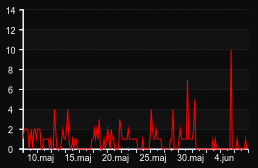 player_graph_month