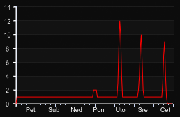player_graph_week
