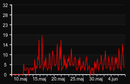 player_graph_month