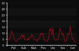 player_graph_week