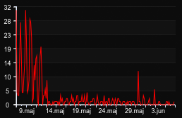 player_graph_month