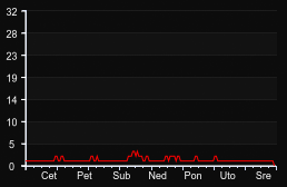player_graph_week