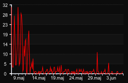 player_graph_month