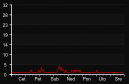 player_graph_week