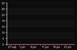 player_graph_month
