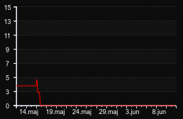 player_graph_month