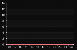 player_graph