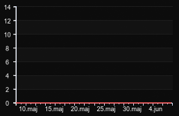 player_graph_month