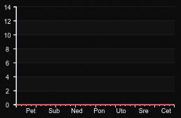 player_graph_week