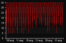 player_graph_month