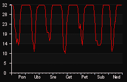 player_graph_week