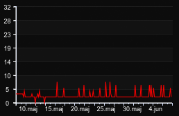 player_graph_month