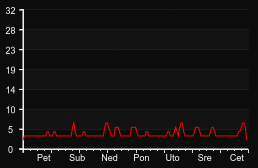 player_graph_week