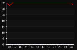 player_graph