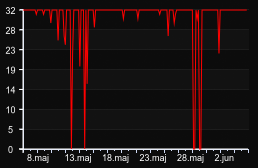 player_graph_month