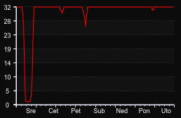 player_graph_week