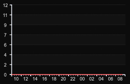 player_graph