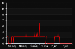 player_graph_month