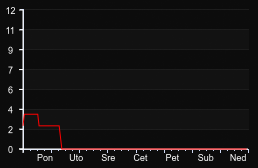 player_graph_week