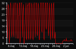 player_graph_month