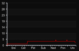 player_graph_week