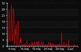 player_graph_month