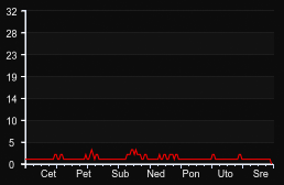player_graph_week