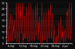 player_graph_month