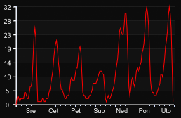 player_graph_week