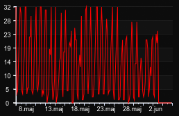 player_graph_month