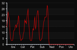 player_graph_week