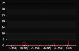 player_graph_month