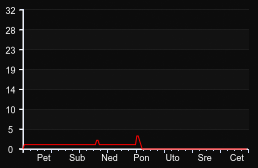 player_graph_week