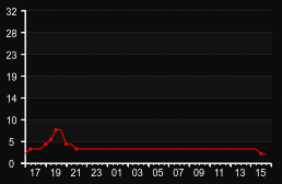 player_graph